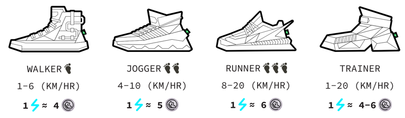 STEPN Sneaker Types